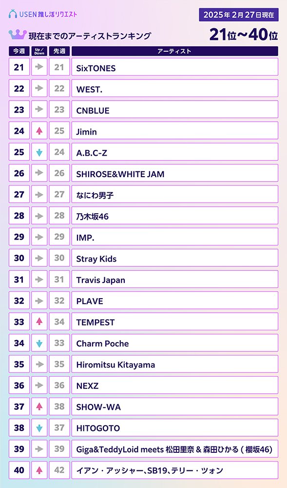 最新のアーティストランキング1-100位を公開！（2025年2月27日現在